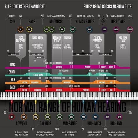 Helpful Frequency Chart : WeAreTheMusicMakers