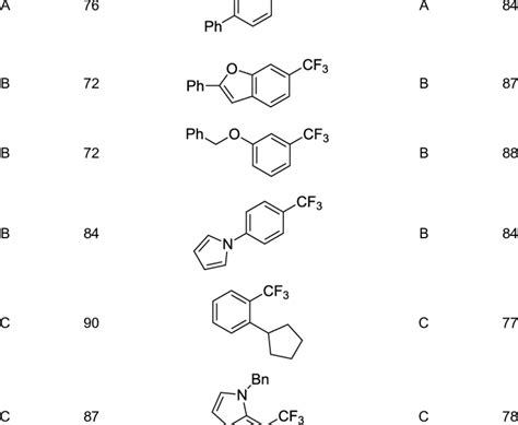 Pd Catalyzed Trifluoromethylation Of Aryl And Heteroaryl Chlorides