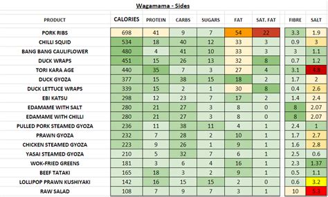 Wagamama Uk Nutrition Information And Calories Full Menu