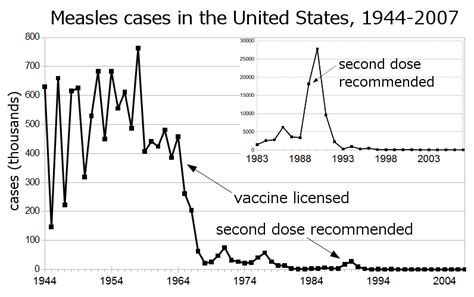 Measles Cases Reported In The United States Dataisbeautiful