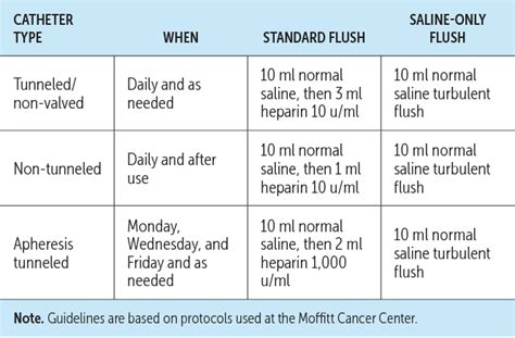 Table From Flushing Effectiveness In Managing Central Venous