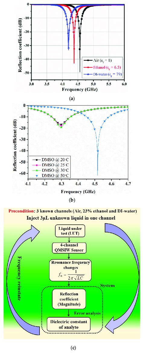 A Simulated Reflection Coefficients For The Proposed Port