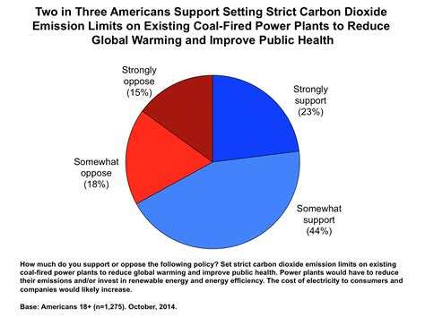 Americans Support Co Limits On Existing Coal Fired Power Plants Yale