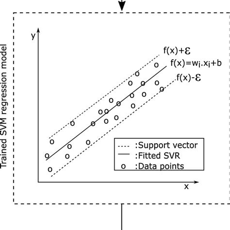 Linear Support Vector Regression Model Download Scientific Diagram