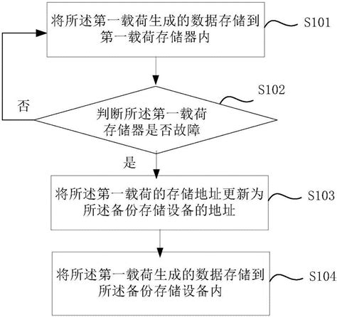 数据存储方法及装置与流程