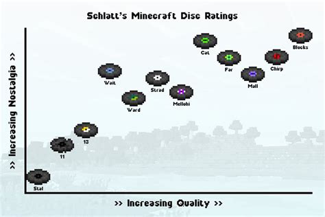 Create a Minecraft Music Discs Tier List - TierMaker