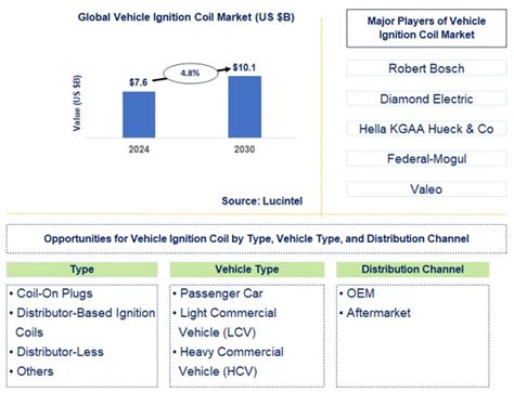 Vehicle Ignition Coil Market Report Trends Forecast And Competitive