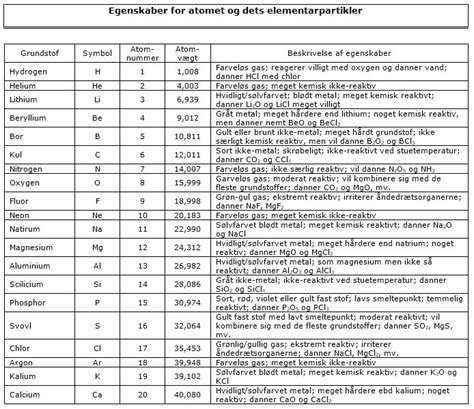 Seznamy Det Periodiske System Atom