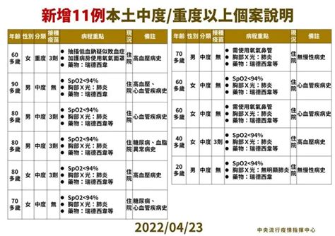 國內本土新增4126例，再創疫情有史以來新高，新增11例中重症個案數位時代 Businessnext