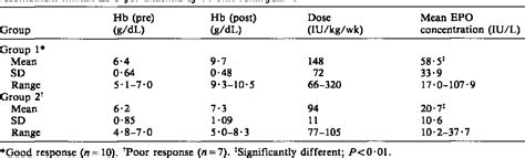 Table From Monitoring Erythropoietin Therapy For Anaemia Of Chronic