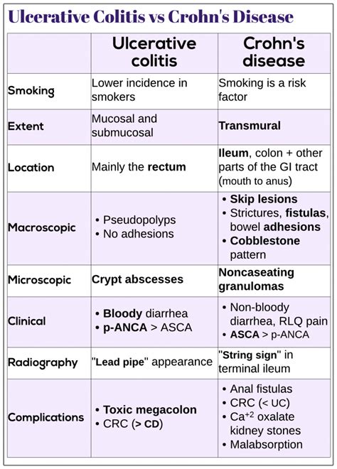 Ulcerative Colitis Vs Crohns Disease Medicine Keys For Mrcps