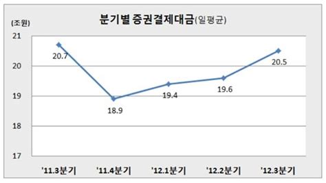 3분기 일평균 증권결제대금 20조 재돌파1년만 아시아경제