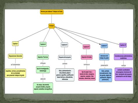 Mapa Conceptual Normas Uft