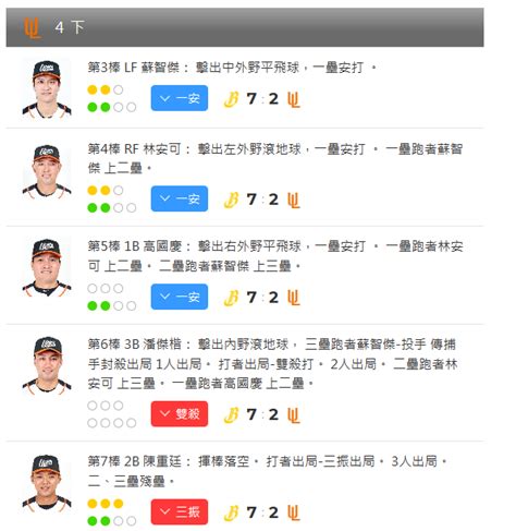 討論 無人出局滿壘 中計得分情形 中職 看板 Baseball 批踢踢實業坊