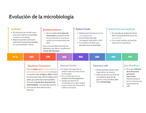 Linea De Tiempo Microbiologia Microbiologia Microorganismo Images