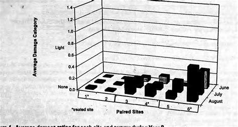 Figure From Natural Resources Proceedings Of The Vertebrate Pest