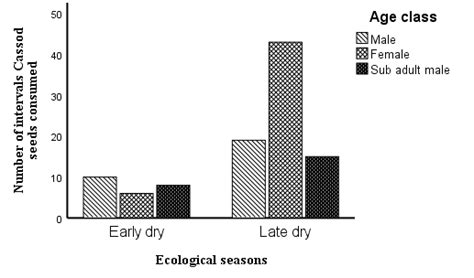 B Within Season Variation In Consumption Of Cassod Seeds By Age Sex