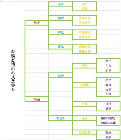 多模态话语分析的理论基础（中） 搜狐