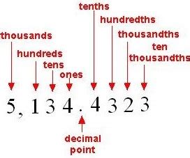 Decimal Place Value Hundreds to Ten Thousandths