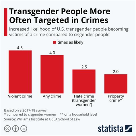 Chart Transgender People More Often Targeted In Crimes Statista