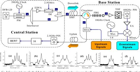 Figure 1 From A Novel Full Duplex Wavelength Reuse Optical Wireless