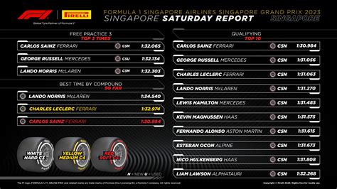 Singapore Grand Prix Qualifying Tyre Analysis F News