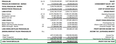 Cara Mencari Laba Bersih Di Laporan Keuangan