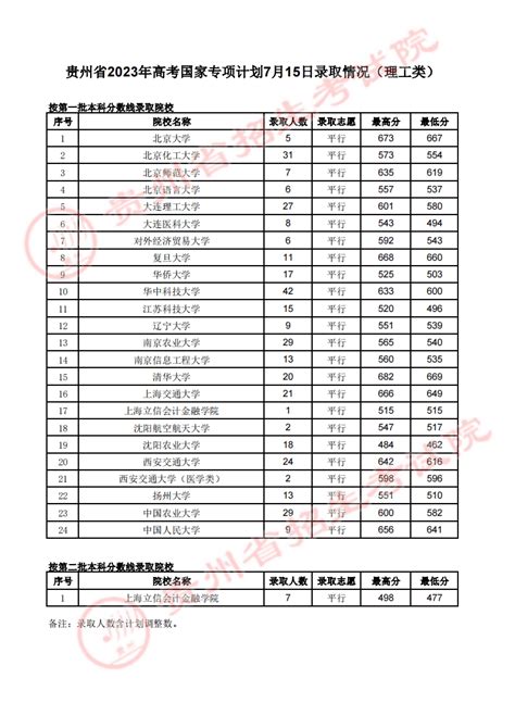 7月15日高考录取、平行志愿投档情况贵州何华琳终审