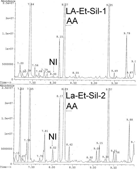 Gc Ms Chromatograms Obtained From The Silylated Products Of The Download Scientific Diagram