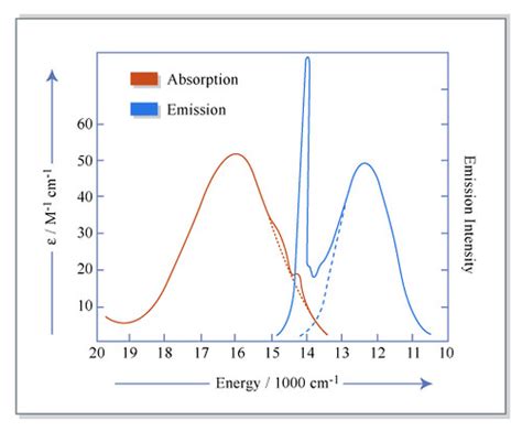 Absorption And Emission Spectra Absorption And Emission Sp Flickr