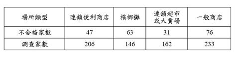 拒售菸品予未滿20歲之國人 近3成業者未查驗證件直接販售 衛生福利部