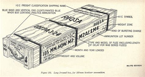 105mm Howitzer Ammunition Boxes And Markings