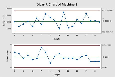 Example Of Xbar R Chart Minitab