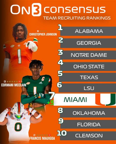 Miami Makes Move Up Rankings With Latest Commitment