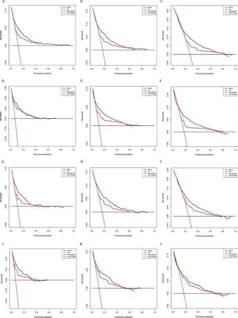 Decision Curve Analysis For Nomograms Compared With Ajcc Tnm Dca Download Scientific Diagram