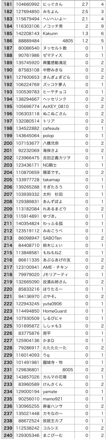 【結果発表】youtubeチャンネルだてこさん。登録者2000人記念雀魂大会｜だてあずみ。カタン名人