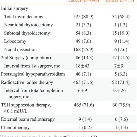 Staging Of Patients With Well Differentiated Thyroid Cancer Download Table