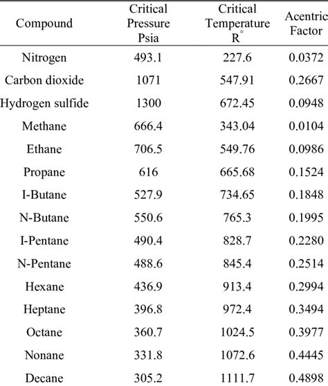 2 The Constant Physical Properties of Pure Hydrocarbon Substances ...