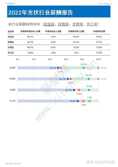 2022年光伏行业薪酬报告，哪个岗位涨薪最快？（附各企业薪资排行） 知乎