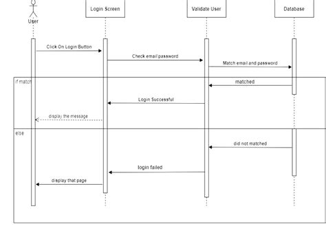 Sequence Diagram Of Pharmacy Management System Projects Inventory