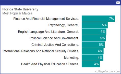 florida state university majors – CollegeLearners.com