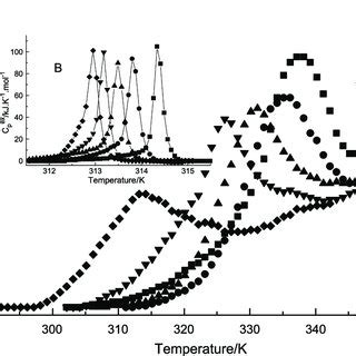 A DSC profiles of thermal denaturation of 0 28Â10 À3 mol dm À3