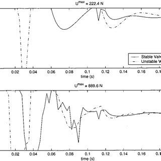 Optimal Control Effort For Stable And Unstable Valve Configurations