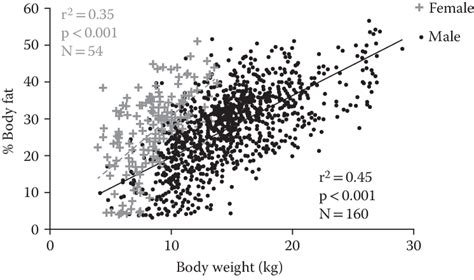 4 Relationship Between Percent Body Fat Versus Body Weight In 214 Adult