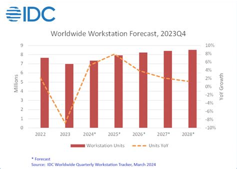 PC Shipments Fell Almost 9 In 2023 According To Data From IDC Neowin