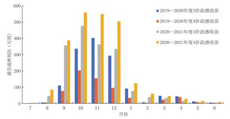 2014 2021年流感季，中国流感疫苗估算报告and接种覆盖情况分析 腾讯新闻