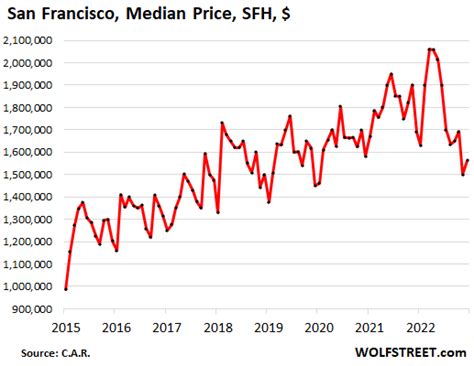 San Francisco Bay Area House Prices Plunge From Crazy Peak Housing