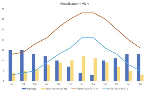 Beste Reisezeit Albanien Wetter Temperaturen Klimatabelle