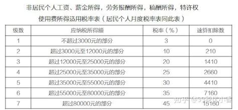 2021年最新个人所得税税率表 知乎