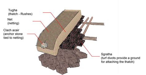 Thatched Roof Construction Details